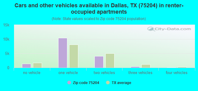 Cars and other vehicles available in Dallas, TX (75204) in renter-occupied apartments