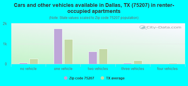 Cars and other vehicles available in Dallas, TX (75207) in renter-occupied apartments