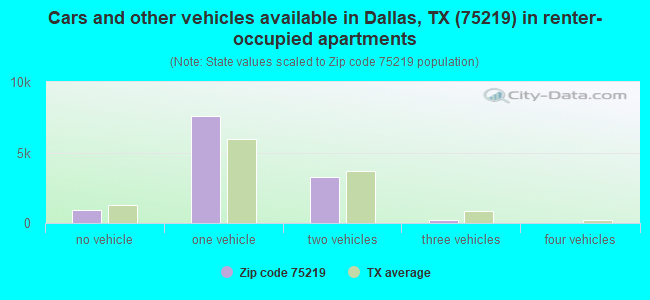 Cars and other vehicles available in Dallas, TX (75219) in renter-occupied apartments