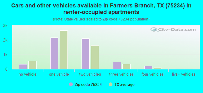 Cars and other vehicles available in Farmers Branch, TX (75234) in renter-occupied apartments