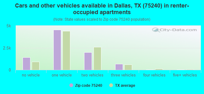 Cars and other vehicles available in Dallas, TX (75240) in renter-occupied apartments