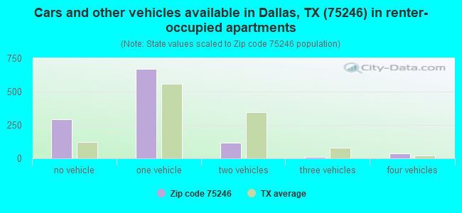 Cars and other vehicles available in Dallas, TX (75246) in renter-occupied apartments