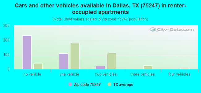 Cars and other vehicles available in Dallas, TX (75247) in renter-occupied apartments