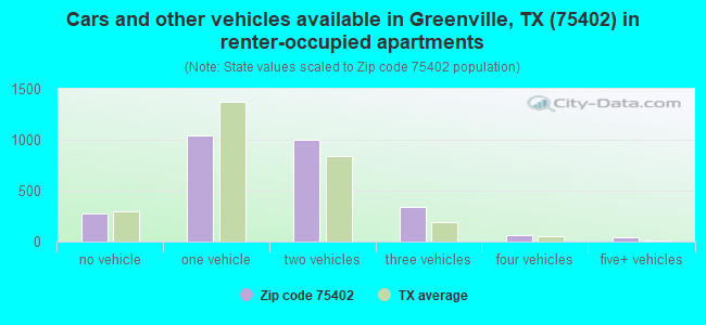 Cars and other vehicles available in Greenville, TX (75402) in renter-occupied apartments