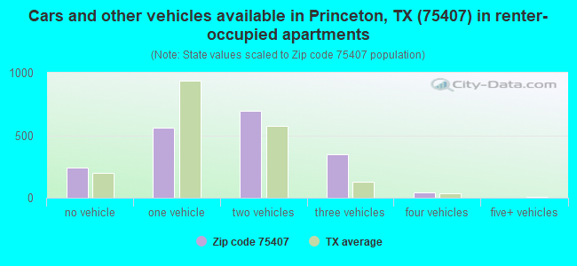 Cars and other vehicles available in Princeton, TX (75407) in renter-occupied apartments