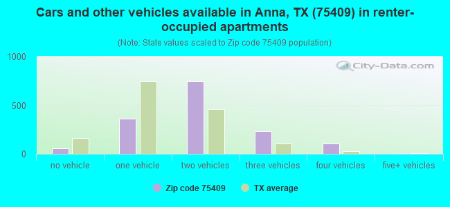 Cars and other vehicles available in Anna, TX (75409) in renter-occupied apartments