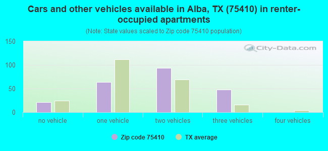 Cars and other vehicles available in Alba, TX (75410) in renter-occupied apartments