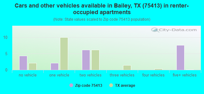 Cars and other vehicles available in Bailey, TX (75413) in renter-occupied apartments