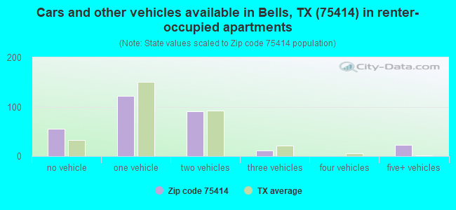 Cars and other vehicles available in Bells, TX (75414) in renter-occupied apartments