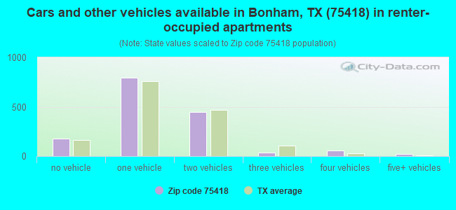 Cars and other vehicles available in Bonham, TX (75418) in renter-occupied apartments