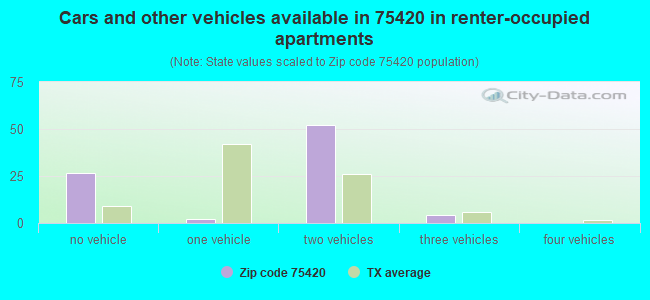 Cars and other vehicles available in 75420 in renter-occupied apartments