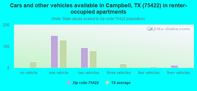 Cars and other vehicles available in Campbell, TX (75422) in renter-occupied apartments