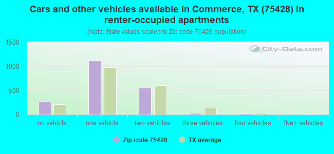 Cars and other vehicles available in Commerce, TX (75428) in renter-occupied apartments