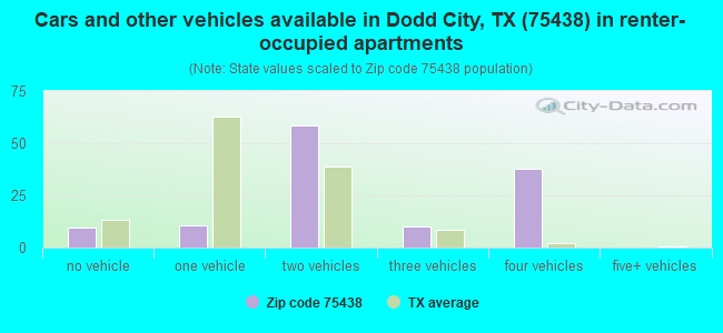 Cars and other vehicles available in Dodd City, TX (75438) in renter-occupied apartments