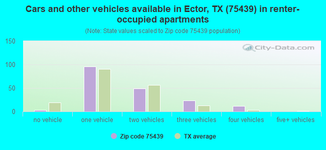 Cars and other vehicles available in Ector, TX (75439) in renter-occupied apartments