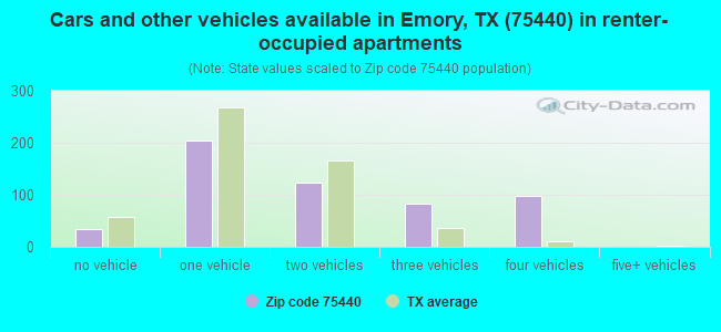 Cars and other vehicles available in Emory, TX (75440) in renter-occupied apartments
