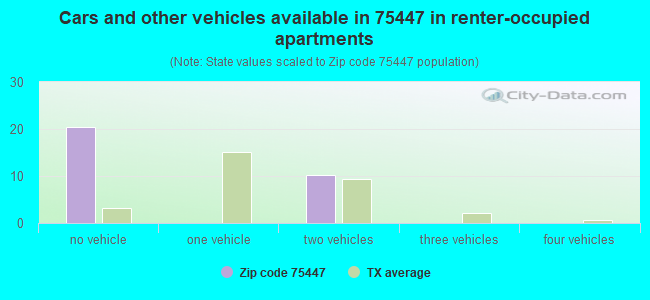Cars and other vehicles available in 75447 in renter-occupied apartments