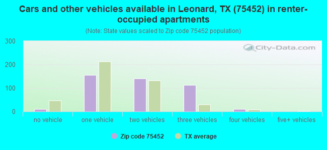 Cars and other vehicles available in Leonard, TX (75452) in renter-occupied apartments