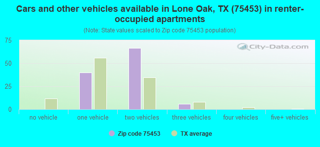 Cars and other vehicles available in Lone Oak, TX (75453) in renter-occupied apartments