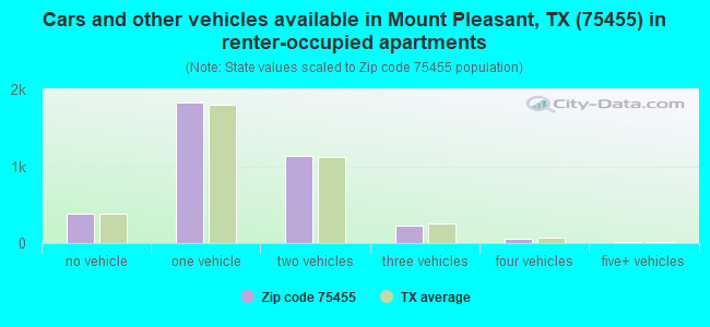 Cars and other vehicles available in Mount Pleasant, TX (75455) in renter-occupied apartments