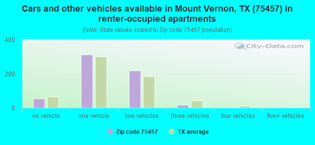 Cars and other vehicles available in Mount Vernon, TX (75457) in renter-occupied apartments