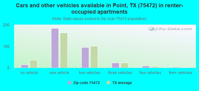 Cars and other vehicles available in Point, TX (75472) in renter-occupied apartments