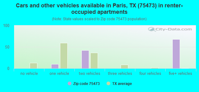 Cars and other vehicles available in Paris, TX (75473) in renter-occupied apartments