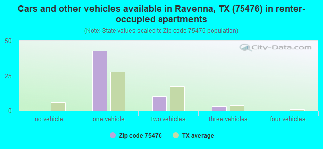 Cars and other vehicles available in Ravenna, TX (75476) in renter-occupied apartments