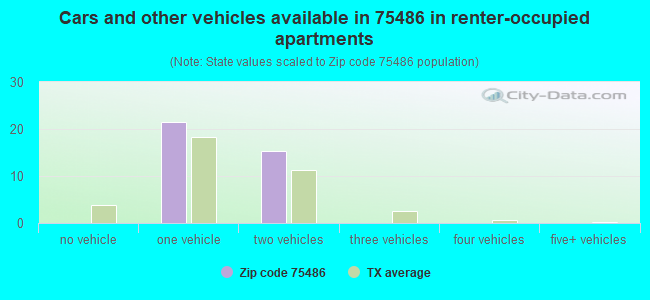 Cars and other vehicles available in 75486 in renter-occupied apartments