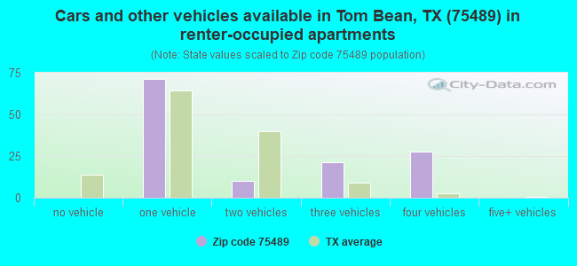 Cars and other vehicles available in Tom Bean, TX (75489) in renter-occupied apartments