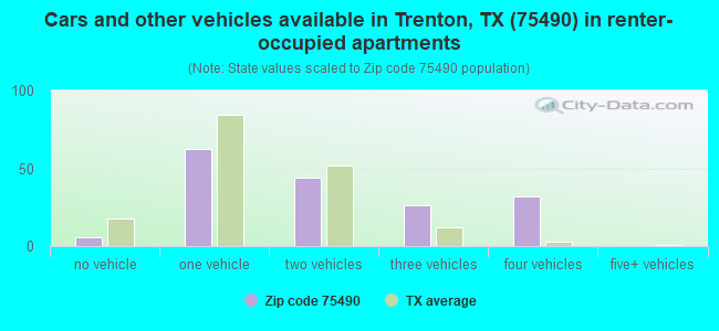 Cars and other vehicles available in Trenton, TX (75490) in renter-occupied apartments