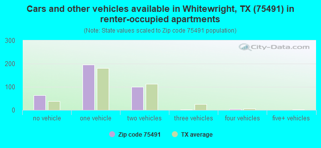 Cars and other vehicles available in Whitewright, TX (75491) in renter-occupied apartments