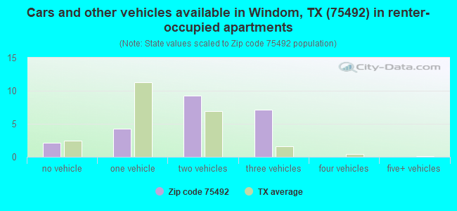 Cars and other vehicles available in Windom, TX (75492) in renter-occupied apartments