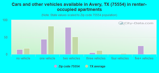 Cars and other vehicles available in Avery, TX (75554) in renter-occupied apartments