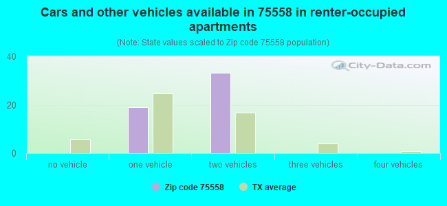 Cars and other vehicles available in 75558 in renter-occupied apartments