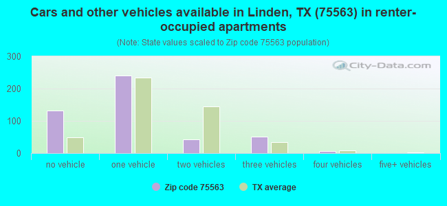 Cars and other vehicles available in Linden, TX (75563) in renter-occupied apartments