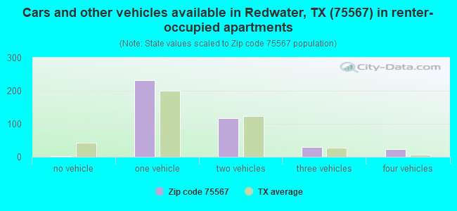 Cars and other vehicles available in Redwater, TX (75567) in renter-occupied apartments