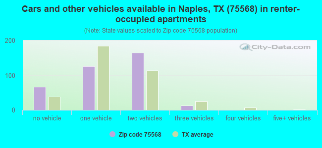 Cars and other vehicles available in Naples, TX (75568) in renter-occupied apartments