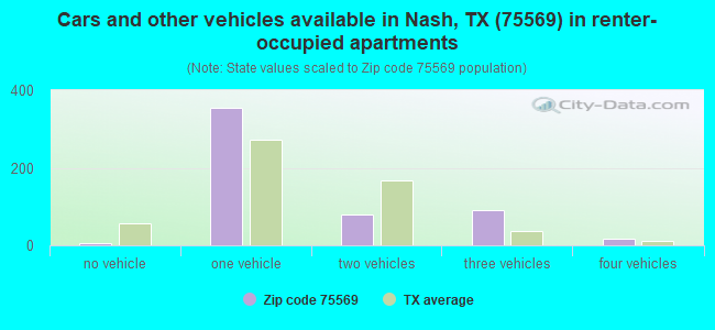 Cars and other vehicles available in Nash, TX (75569) in renter-occupied apartments