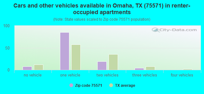 Cars and other vehicles available in Omaha, TX (75571) in renter-occupied apartments