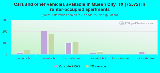 Cars and other vehicles available in Queen City, TX (75572) in renter-occupied apartments