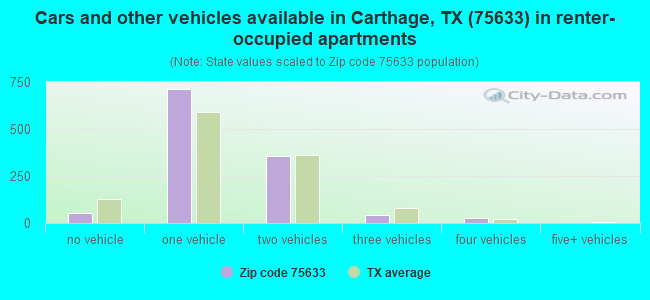 Cars and other vehicles available in Carthage, TX (75633) in renter-occupied apartments