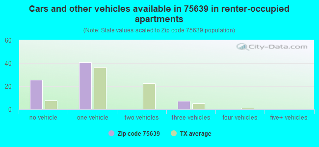 Cars and other vehicles available in 75639 in renter-occupied apartments