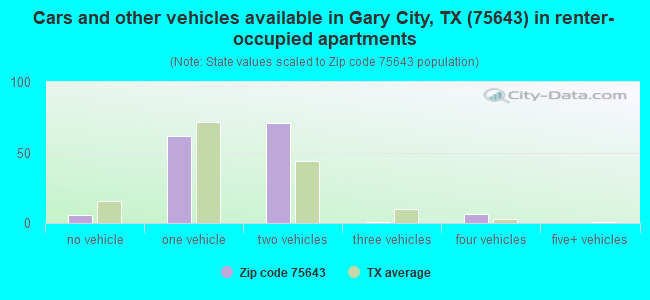 Cars and other vehicles available in Gary City, TX (75643) in renter-occupied apartments