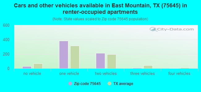 Cars and other vehicles available in East Mountain, TX (75645) in renter-occupied apartments