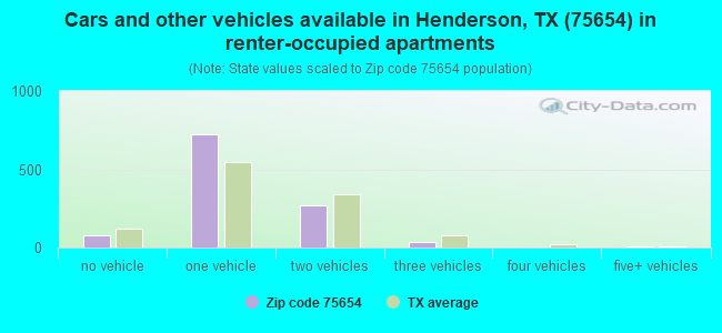 Cars and other vehicles available in Henderson, TX (75654) in renter-occupied apartments
