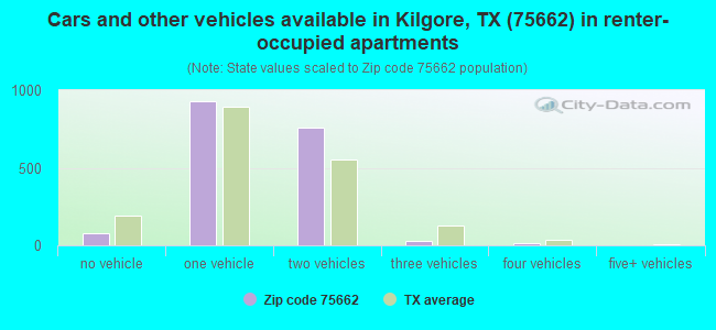 Cars and other vehicles available in Kilgore, TX (75662) in renter-occupied apartments