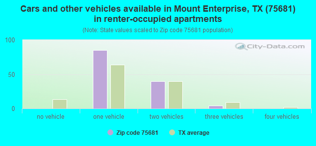 Cars and other vehicles available in Mount Enterprise, TX (75681) in renter-occupied apartments