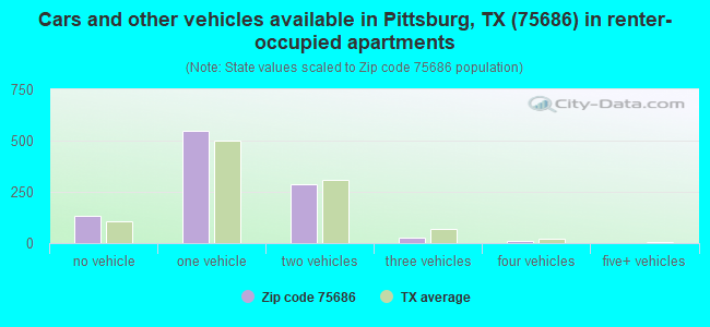Cars and other vehicles available in Pittsburg, TX (75686) in renter-occupied apartments