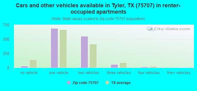Cars and other vehicles available in Tyler, TX (75707) in renter-occupied apartments